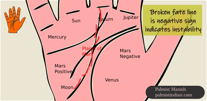 Broken Fate Line is a sign indicating instability. In finances and personal life as well.