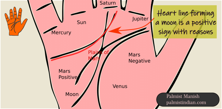 Heart line forming a moon like formation is a positive sign and there is a specific reason attached to it. The reason is. Heart line. When it curves towards the mount of Saturn, the person becomes more materialistic, grounded, responsible wise. And manages the money in a better way.