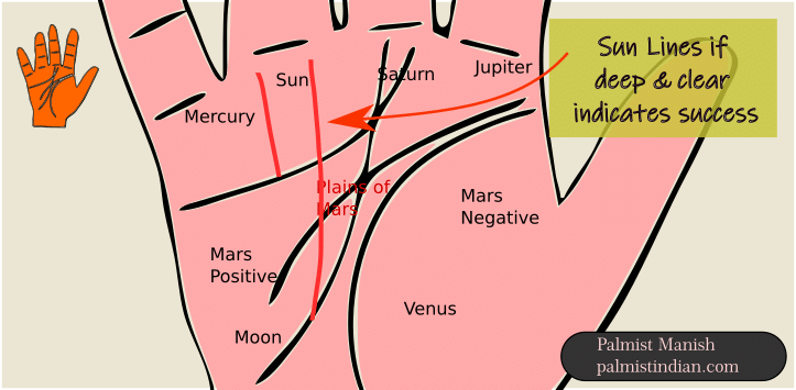 Simple prependicular Deep and clear, Sun line is considered to be a good indication of success. It means clarity in the work that you are doing.